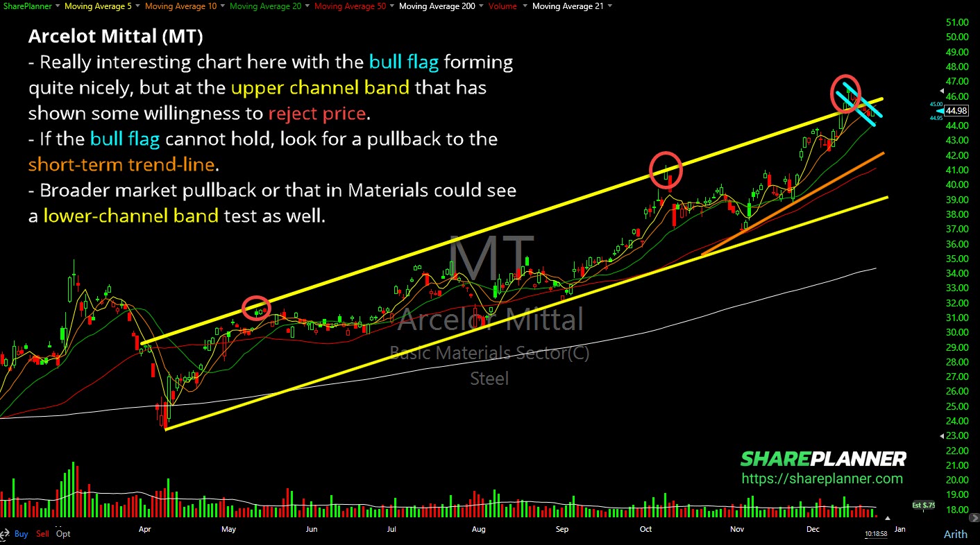 Arcelor Mittal (MT) with a bull flag within a rising channel.
