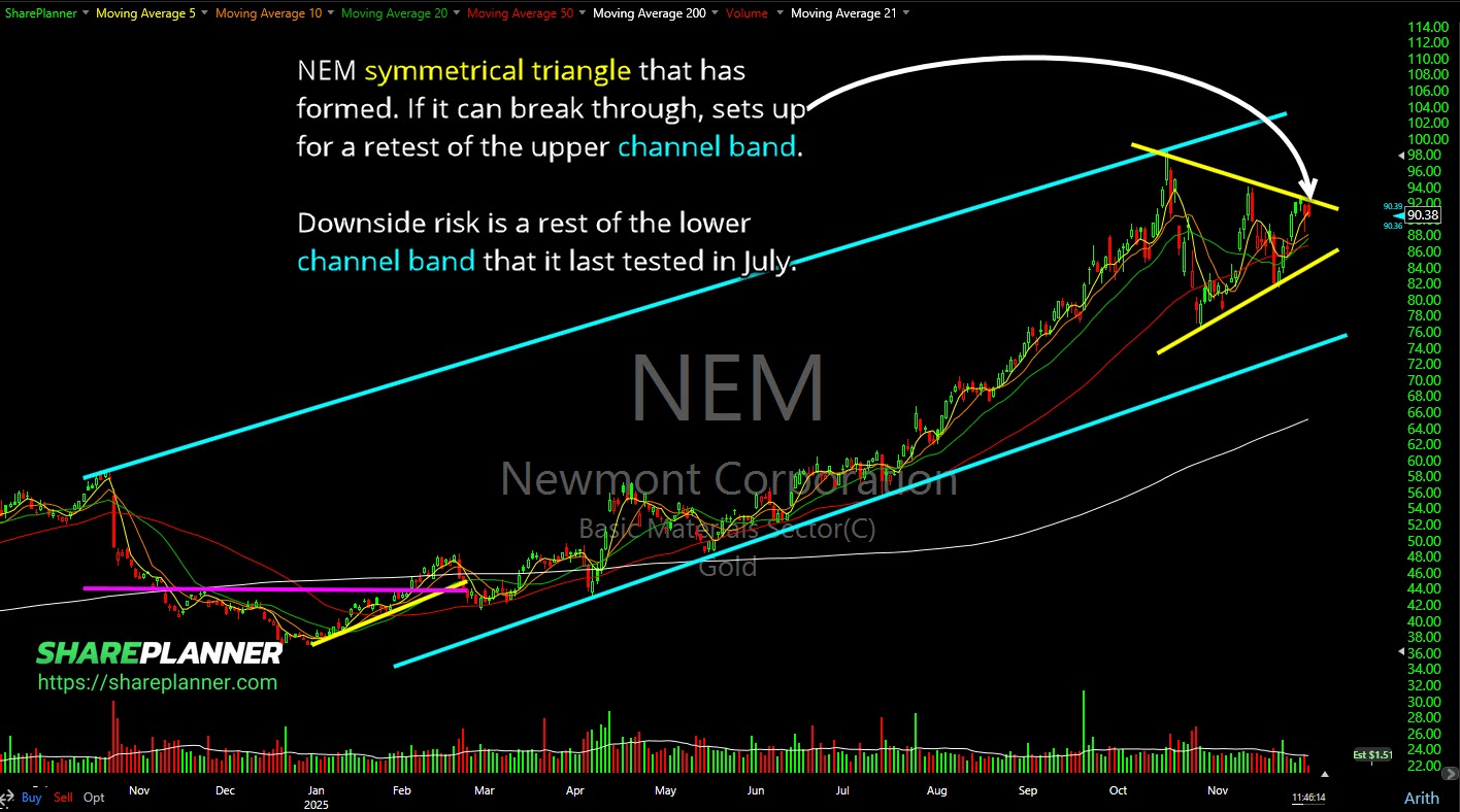Newmont (NEM) symmetrical triangle.