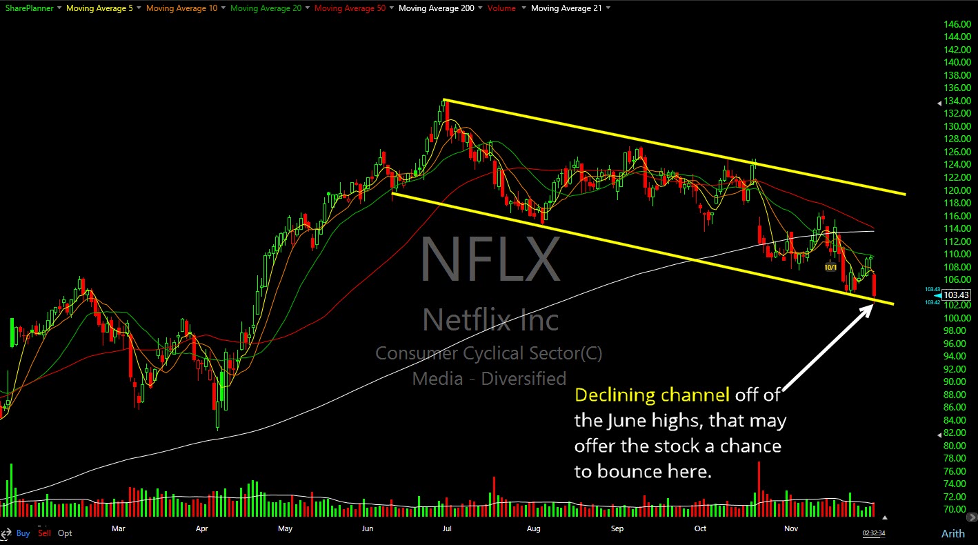 Netflix (NFLX) chart showing a declining channel.