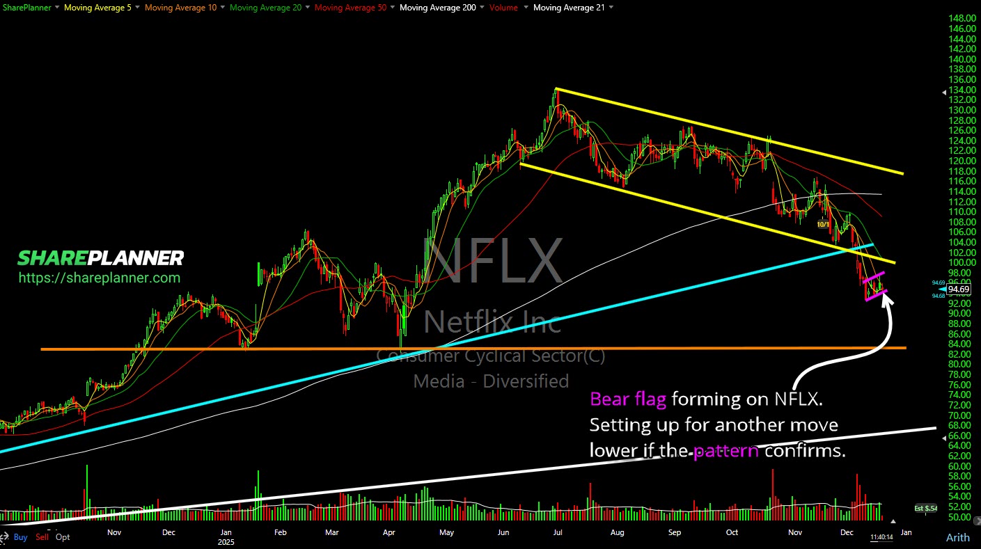 Netflix (NFLX) bear flag has formed on its stock chart.