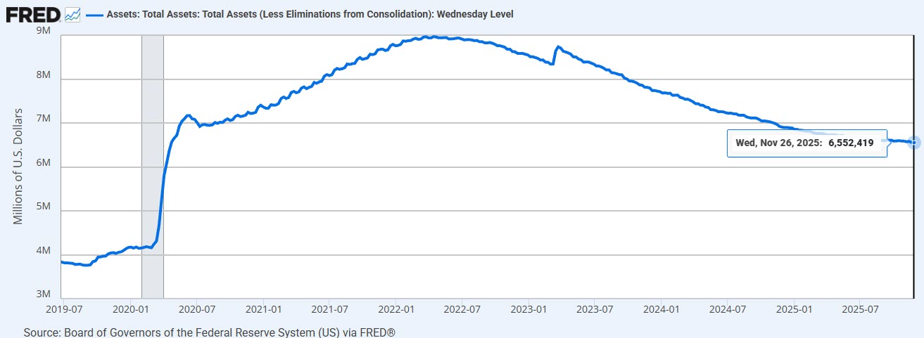 Quantitative tapering results on the Fed balance sheet.