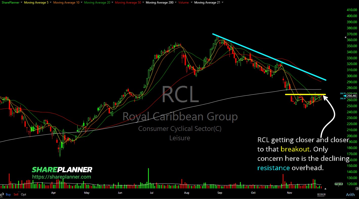 Royal Caribbean (RCL) basing pattern.