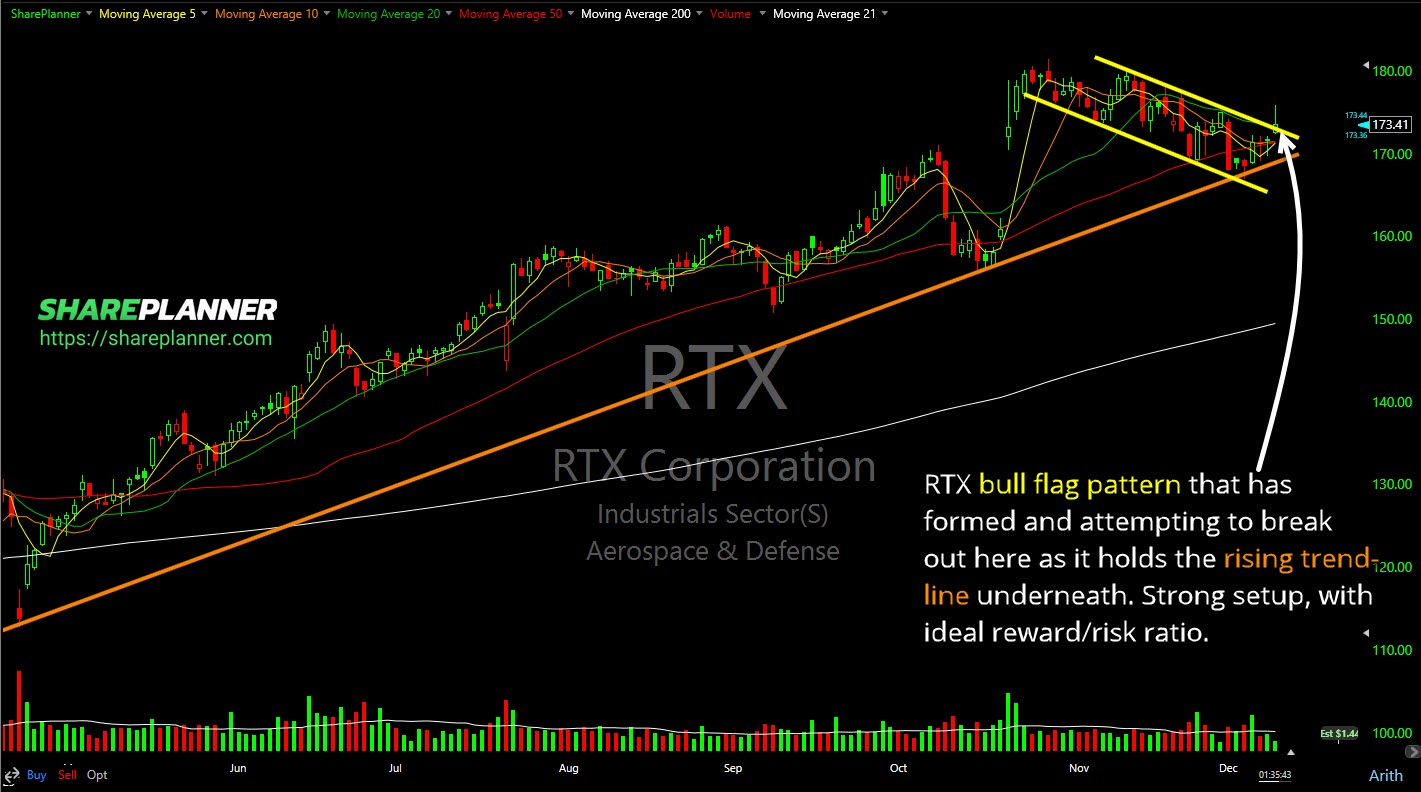 RTX bull flag pattern developing off of the rising trend-line.
