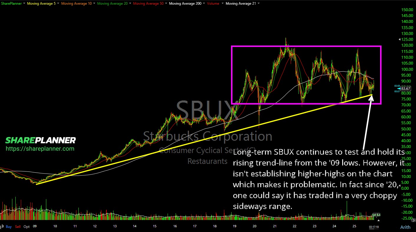 Starbucks (SBUX) long-term view of the stock chart and whether it is a buy. 