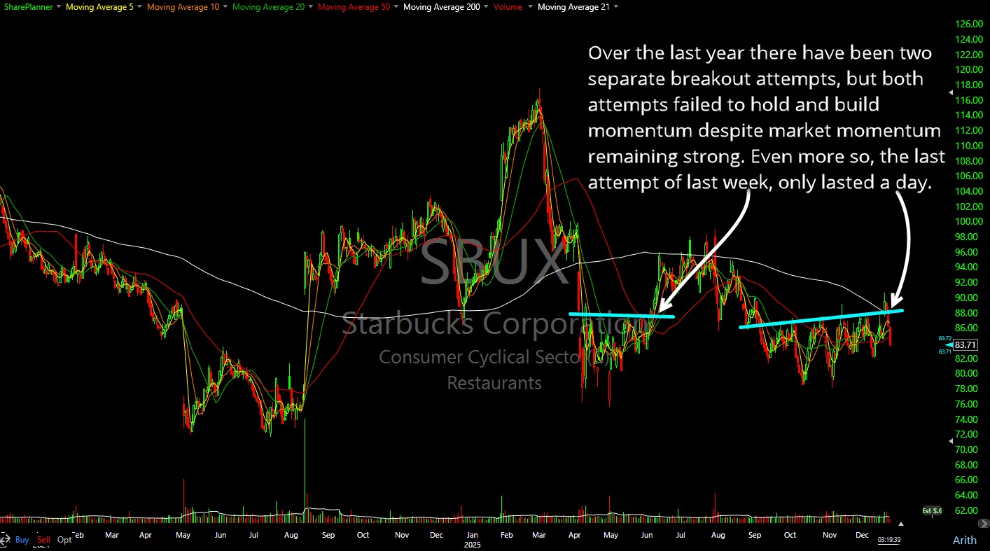 Starbucks (SBUX) failed breakout attempts on their stock chart. 