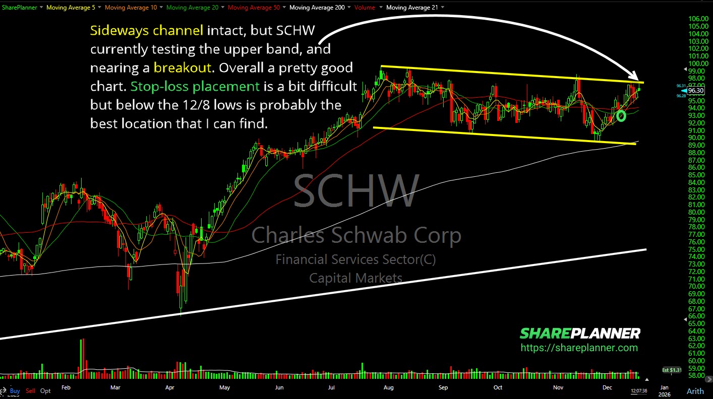 Charles Schwab (SCHW) nearing a technical breakout on its chart.