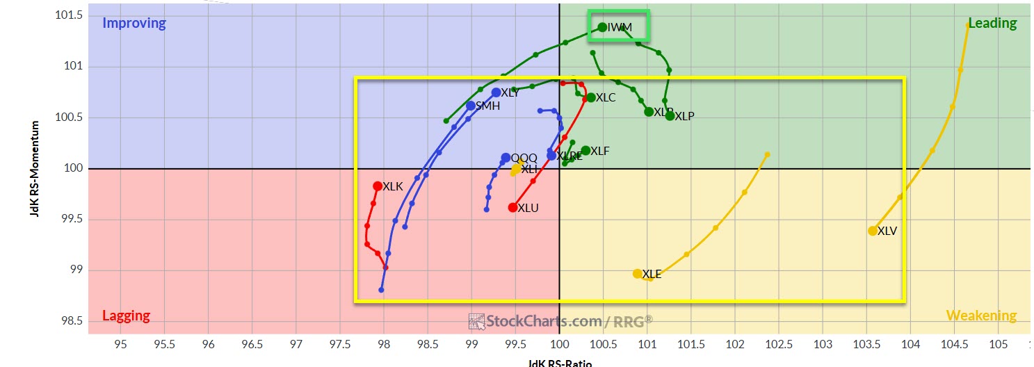 Lack of sector leadership.