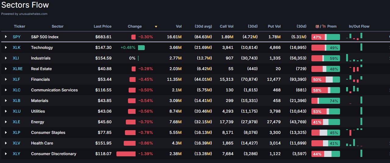 Semiconductor stocks still very strong.