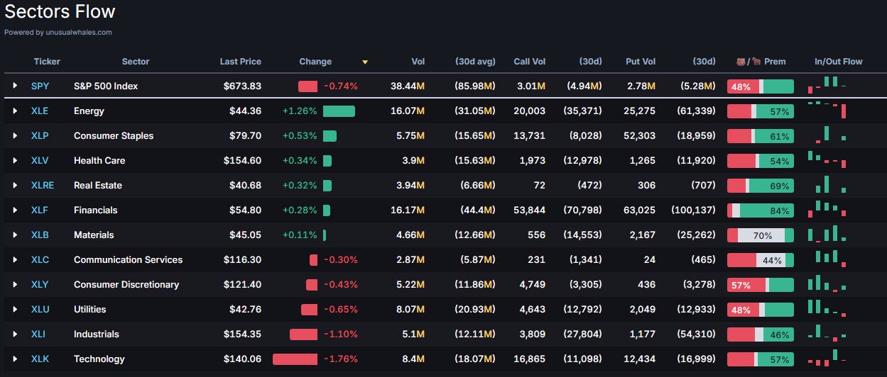 Sector update showing energy sector (XLE) leading the way.