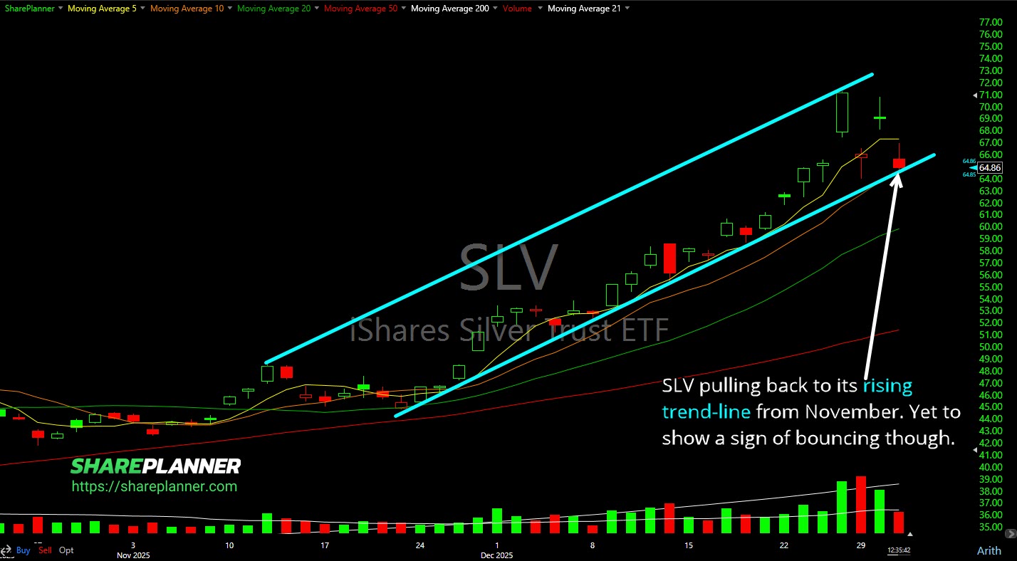 Silver pulling back to its rising trend-line from November.