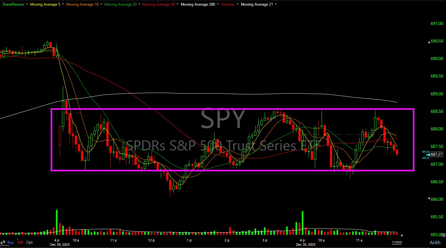 S&P 500 (SPY) trading sideways at year end.