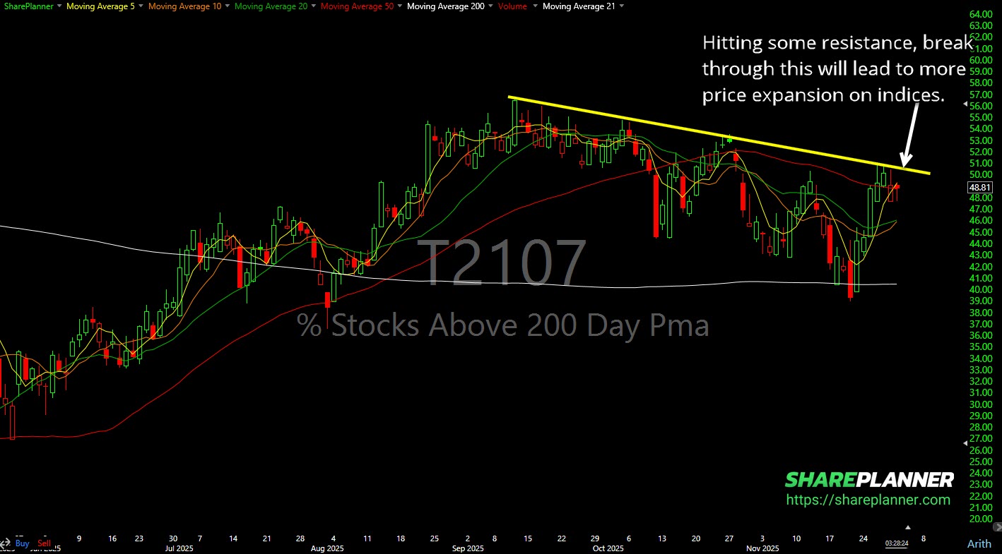 T2107 chart update of the percentage of stocks trading above their 200-day moving average.