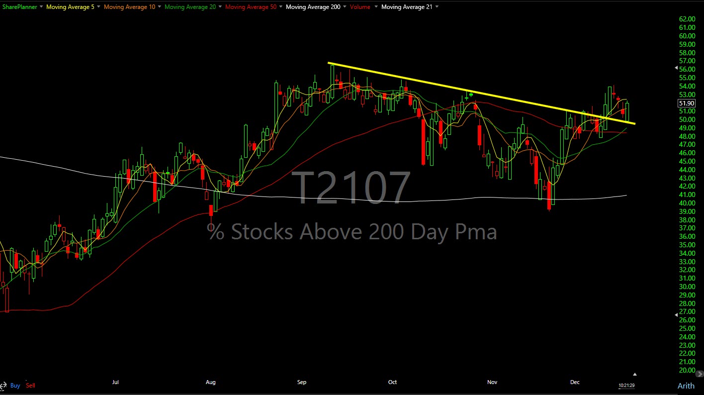 T2107 chart measuring the percentage of stocks trading above their 40-day moving average.