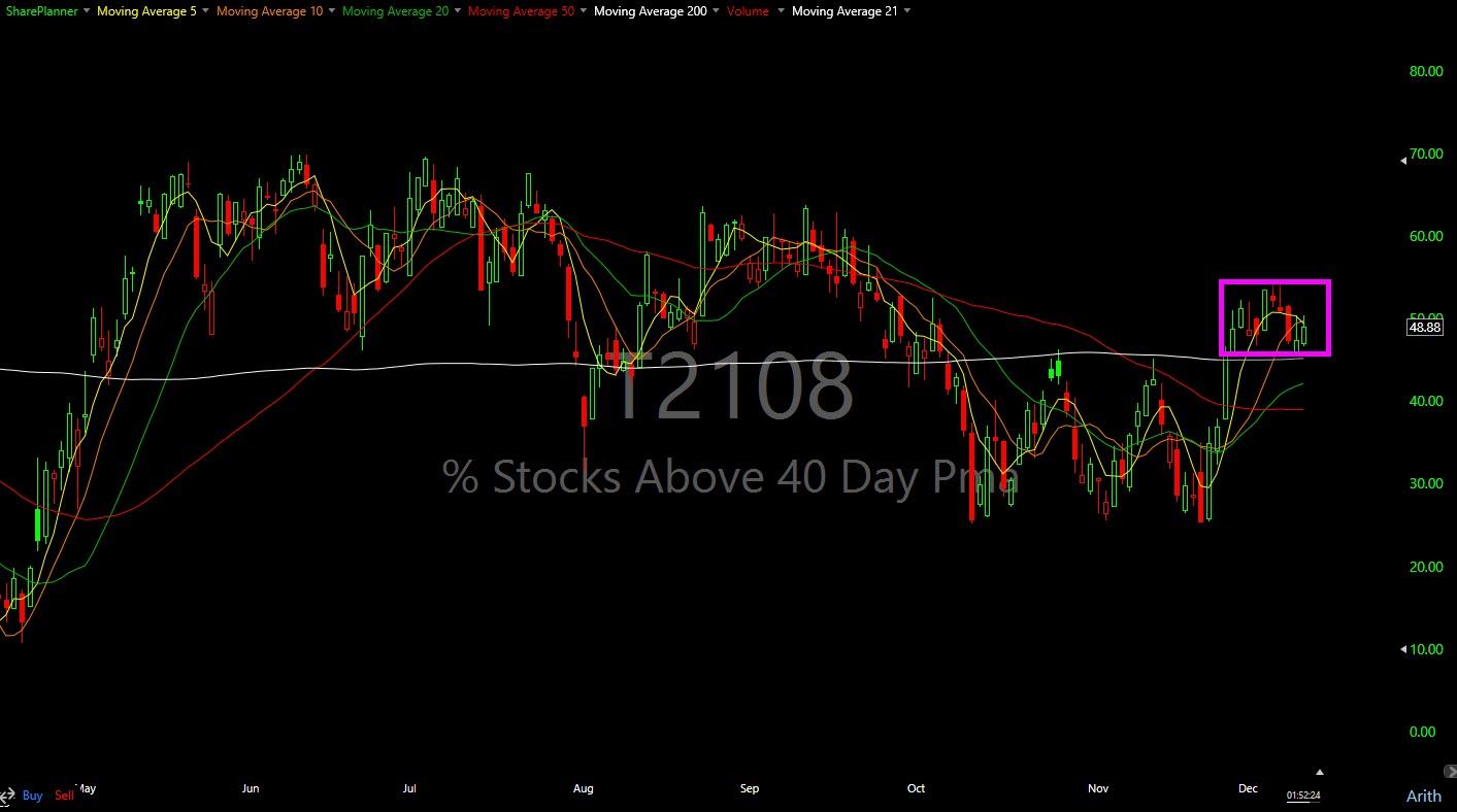 T2108 is non-directional and below 50%.