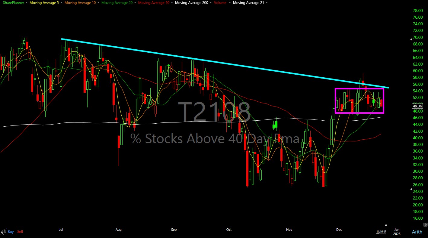 T2108 update on the indicator.