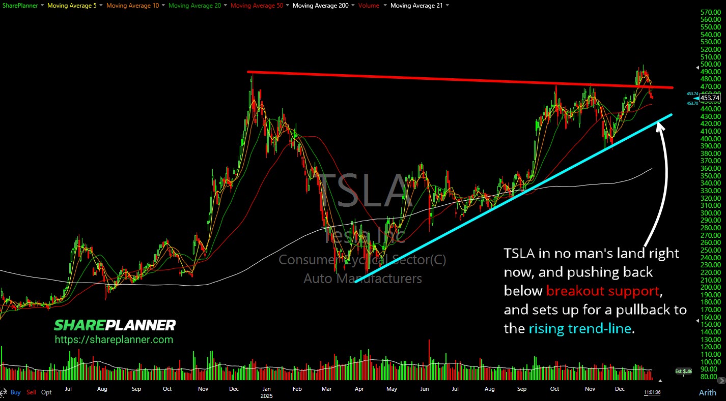 Tesla stock price experiencing a pullback.
