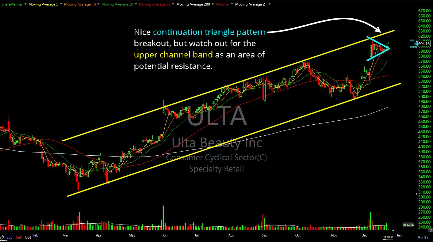 Ulta Beauty (ULTA) breaking out of triangle pattern.