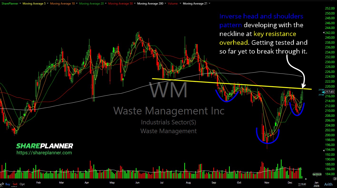 Waste Management (WM) exhibiting an inverse head and shoulders pattern on the daily chart.
