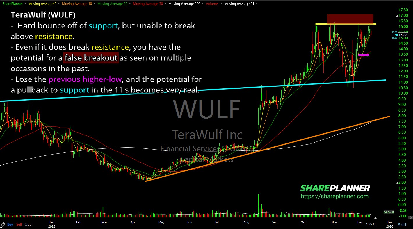 TeraWulf (WULF) technical analysis and future price projection.