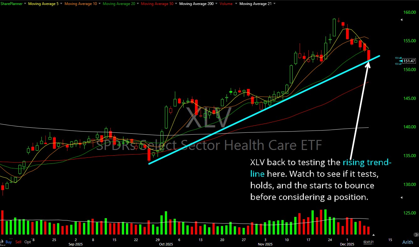 healthcare sector (XLV) pulling back to the rising trend-line.