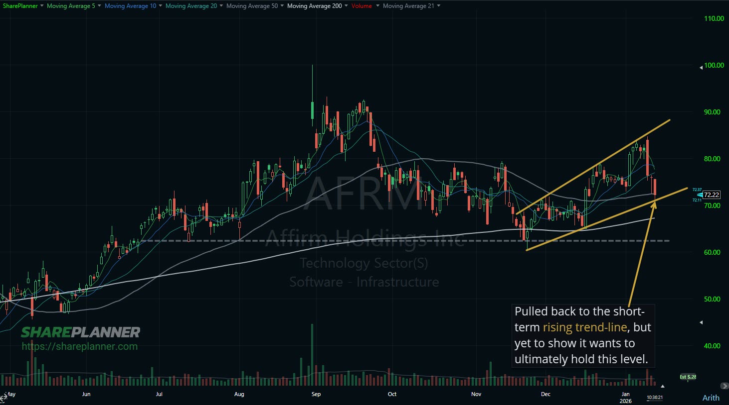 Affirm (AFRM) stock pulling back to its rising trend-line.