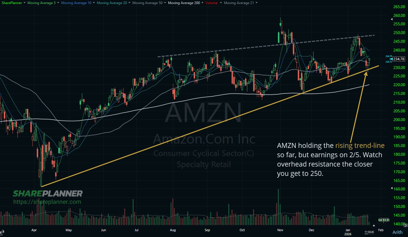Amazon (AMZN) testing and holding its rising trend-line.