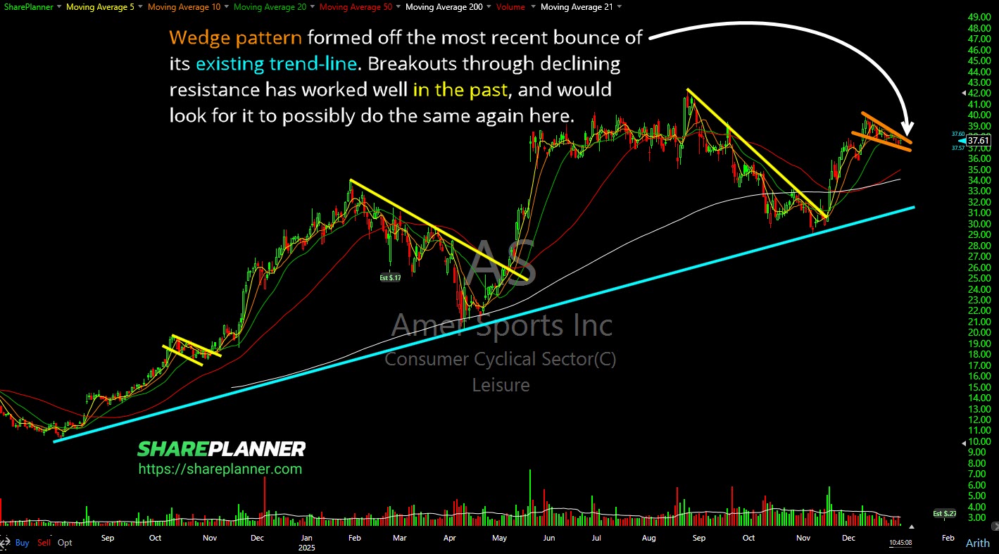Amer Sports (AS) with a wedge pattern in development on the stock chart.