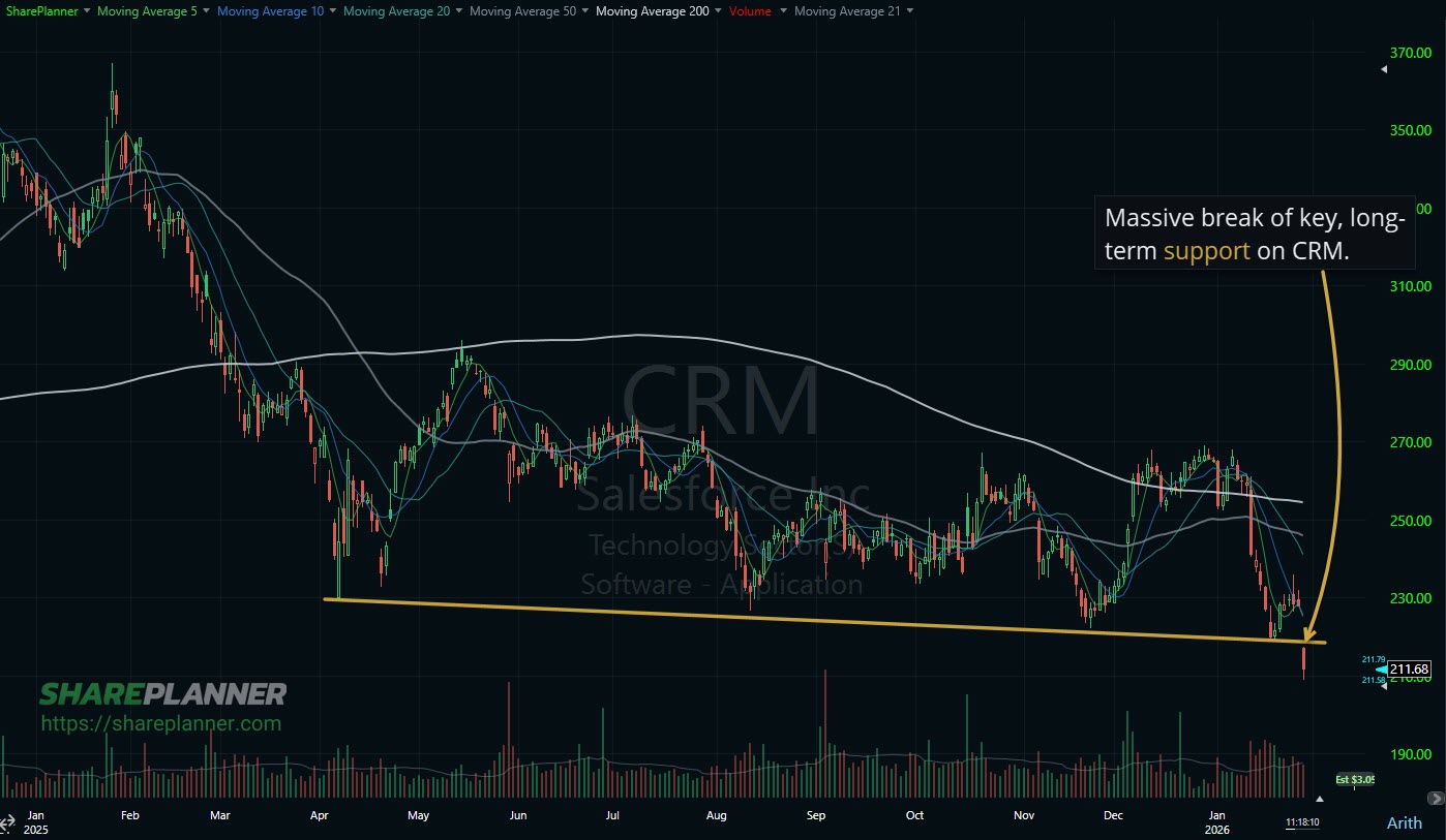 CRM breakdown through support on its stock chart.