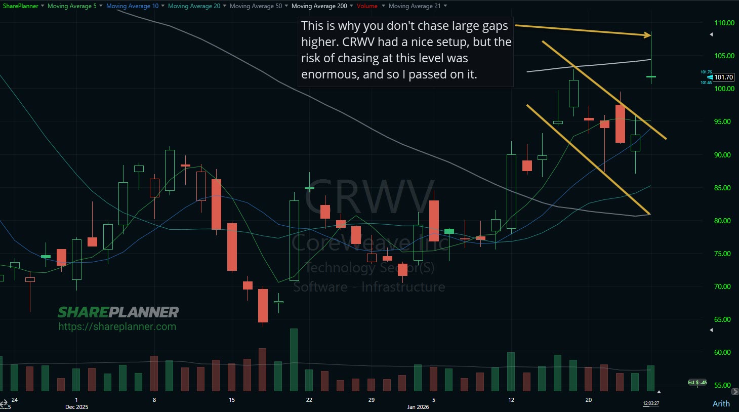 CoreWeave (CRWV) gapped higher but failed to hold the intraday gains.
