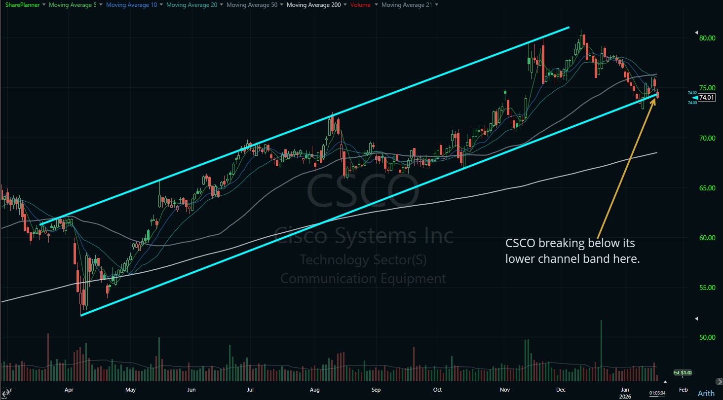 CSCO breaking its trend-line on the stock chart.