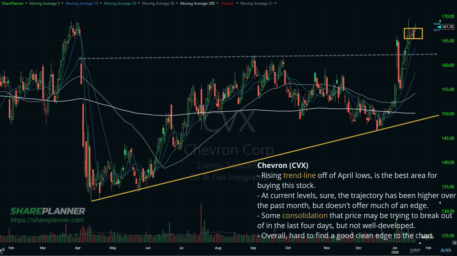 Chevron (CVX) not providing a clear edge for trading.