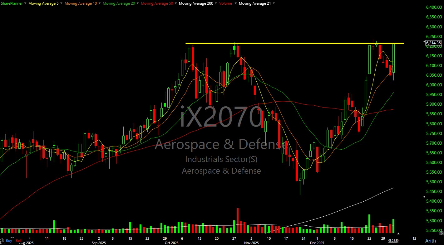 Aerospace & defense stock chart performance
