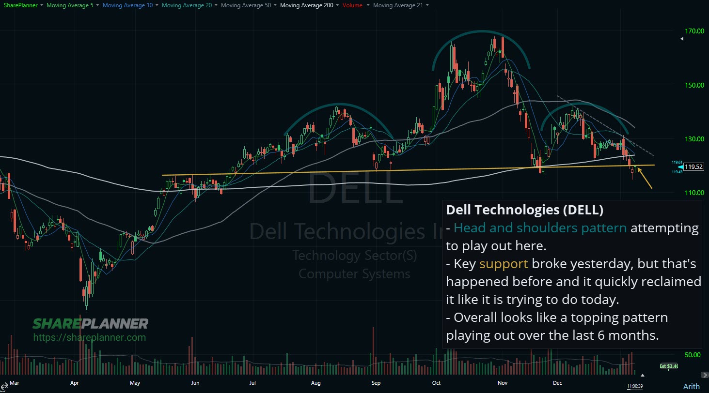Dell Technologies (DELL) head and shoulders pattern on the stock chart.