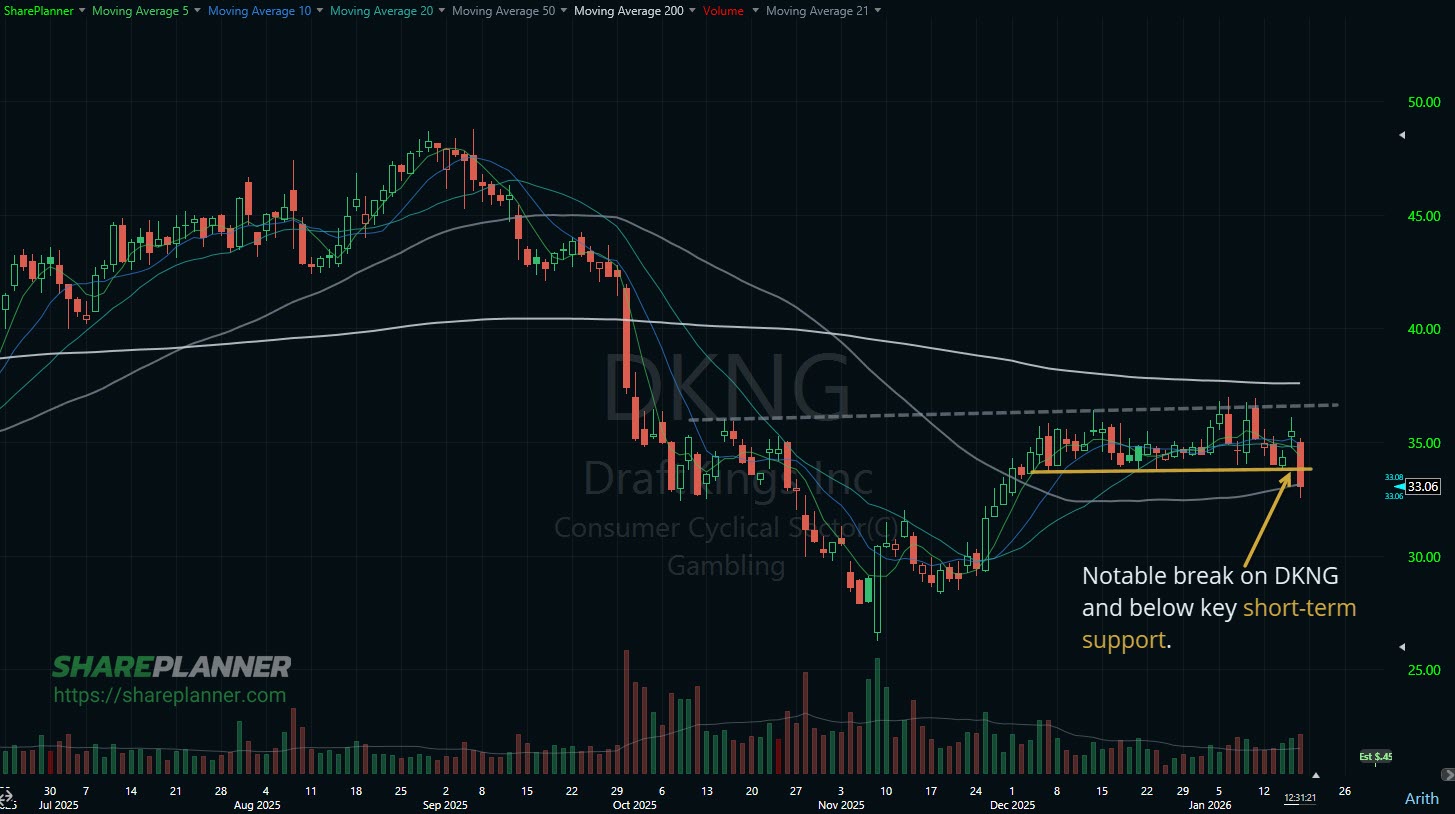 DraftKings (DKNG) breaking below key short-term support on its stock chart.