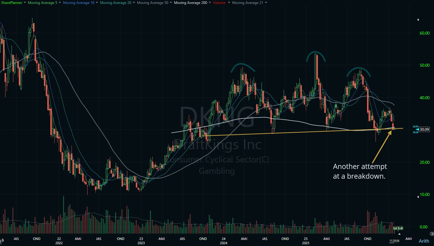 DraftKings (DKNG) head and shoulders technical pattern on their stock chart.