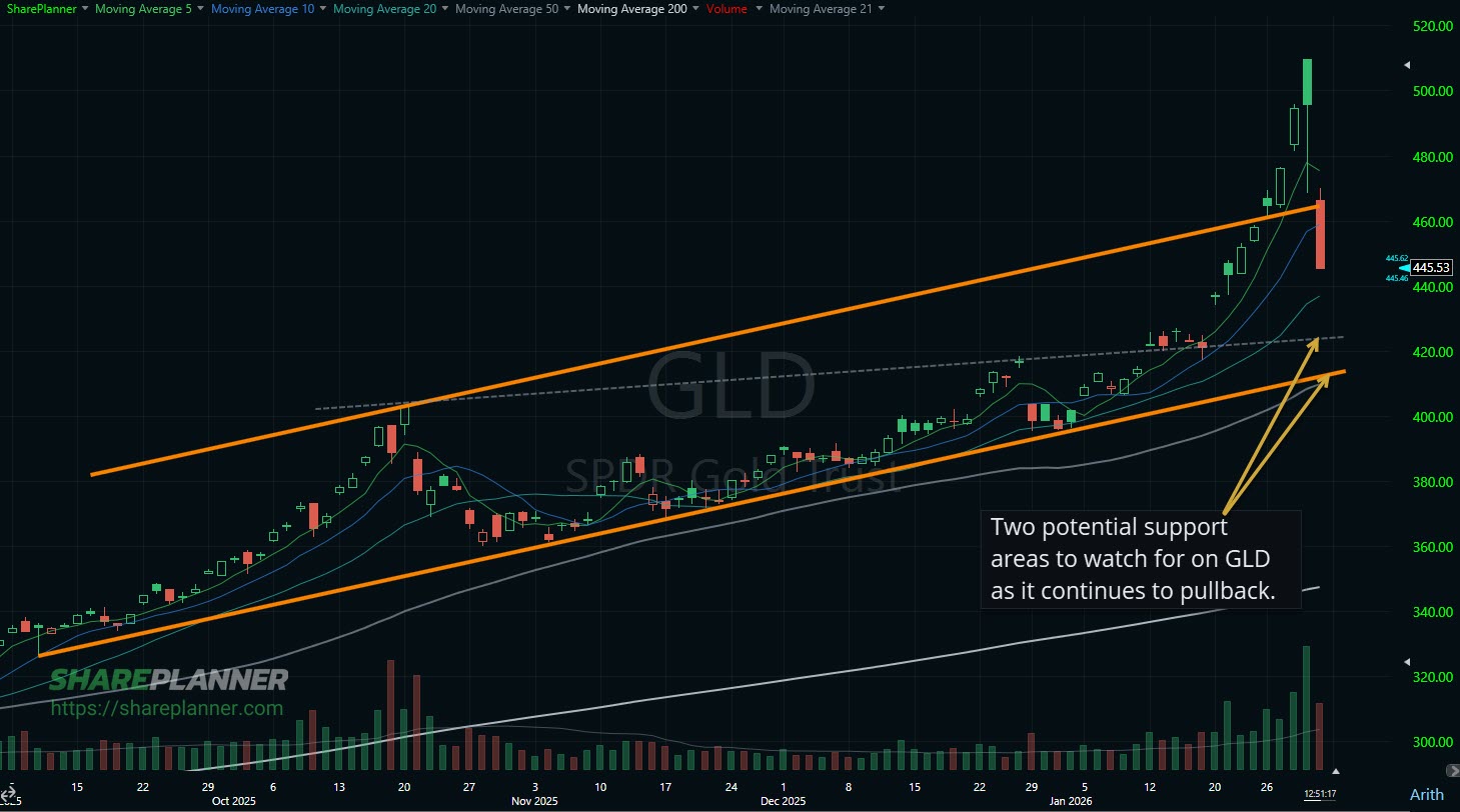 Gold is crashing as seen on the stock chart.