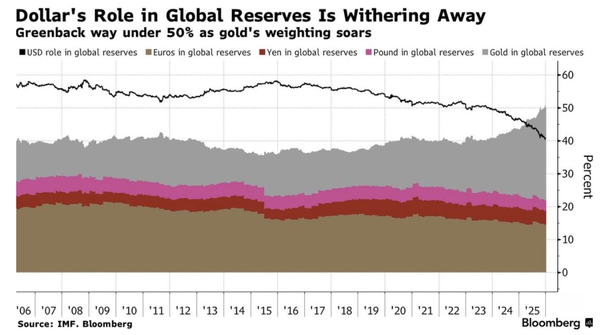 Gold reserves showing a major increase while USD reserves plummet.