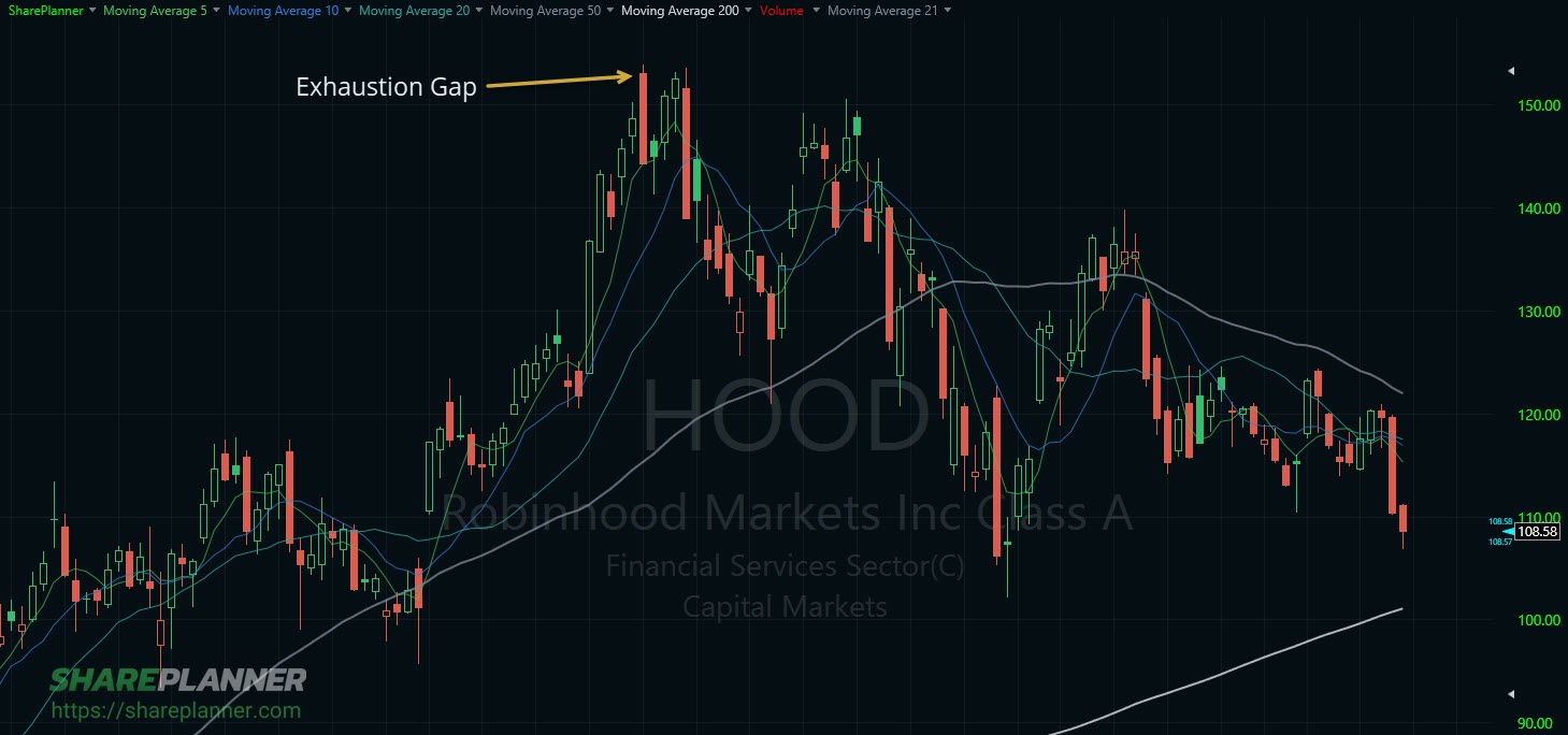 Example of and exhaustion gap on a stock chart. 