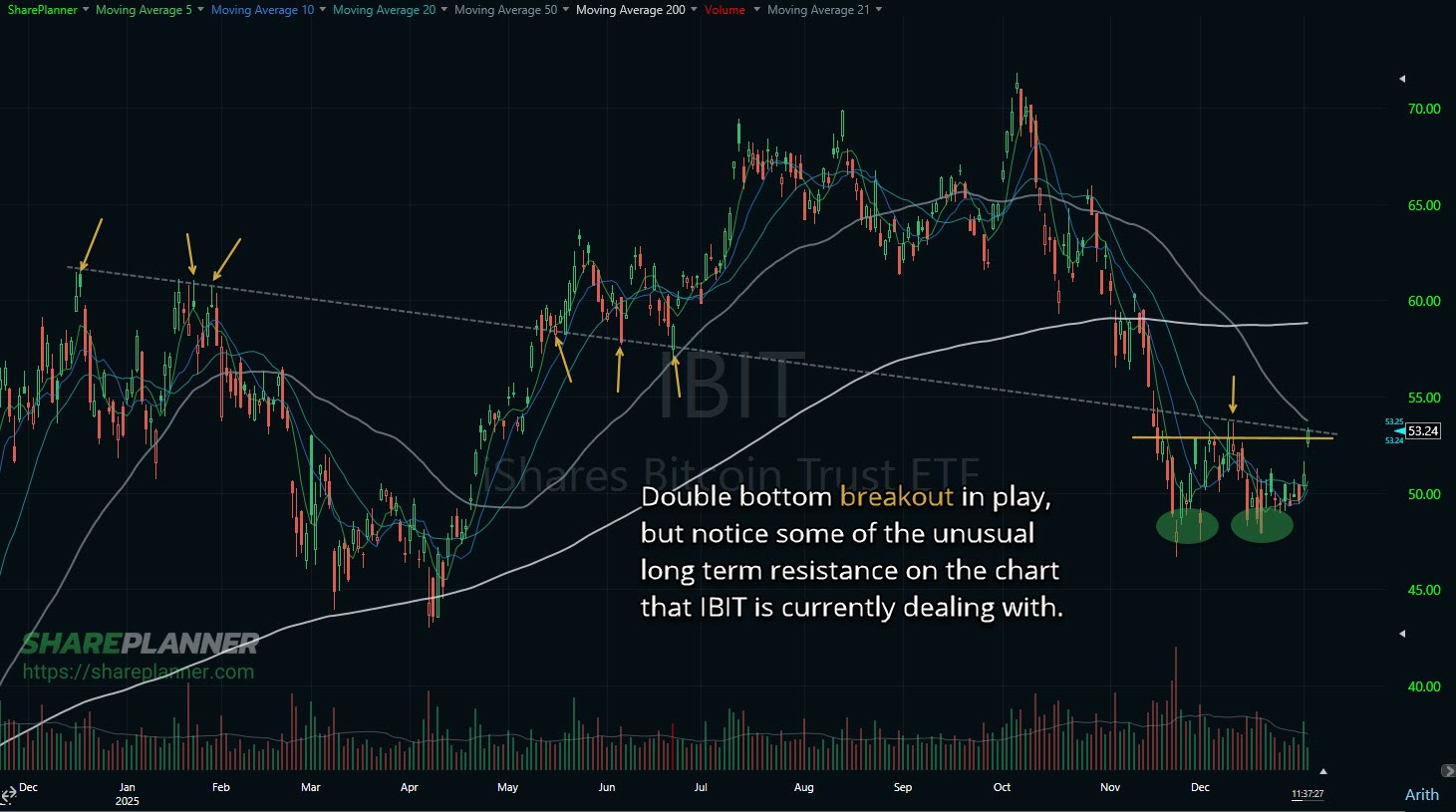 Bitcoin ETF (IBIT) showing a double bottom forming and currently breaking out on the chart.