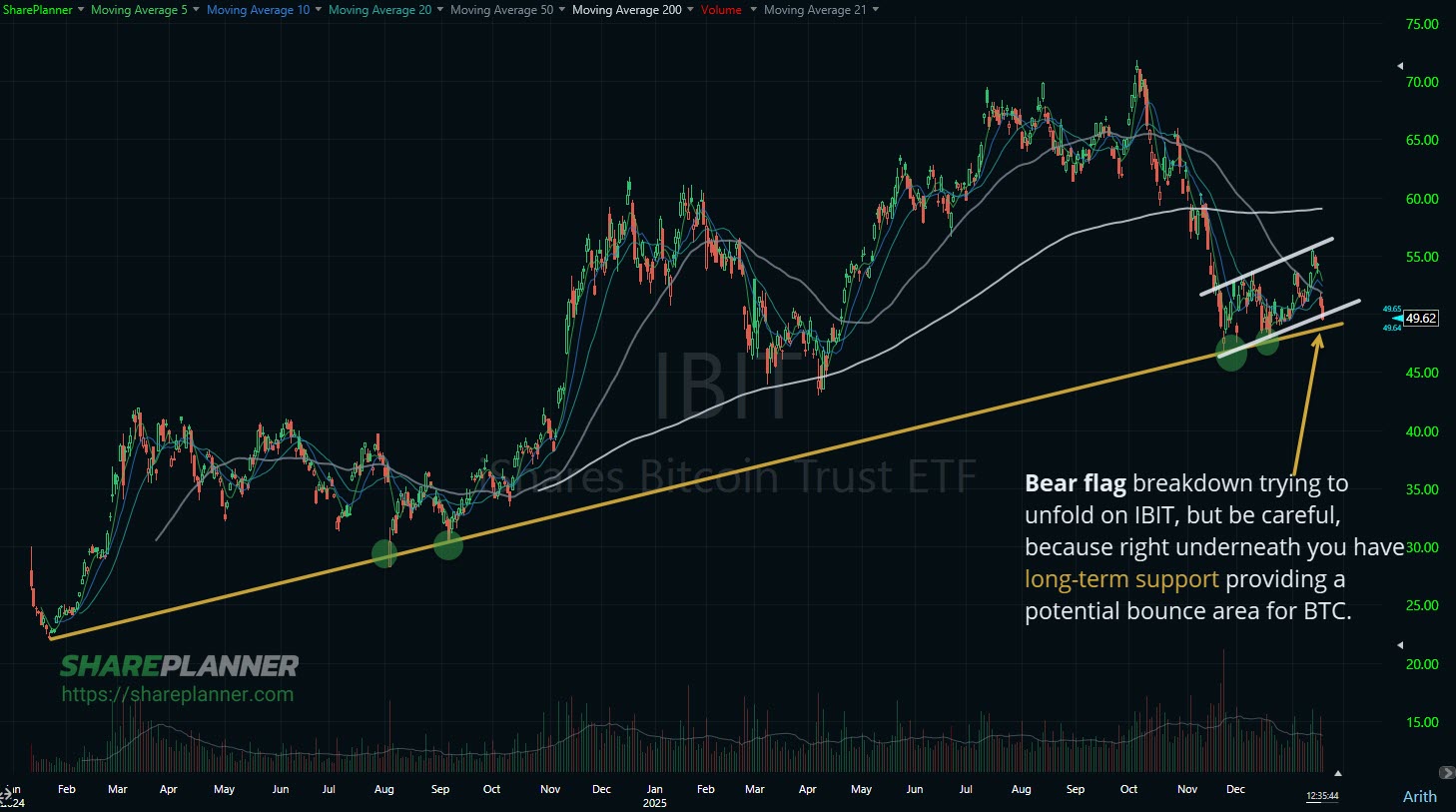 Bear flag pattern on bitcoin.