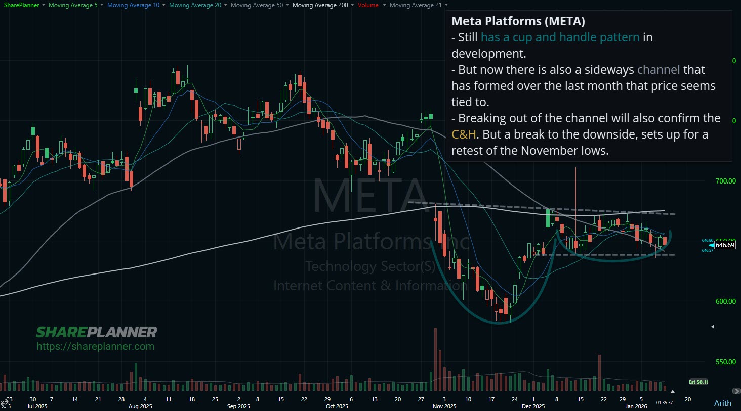Meta Platforms (META) sideways channel that has formed on its stock chart.