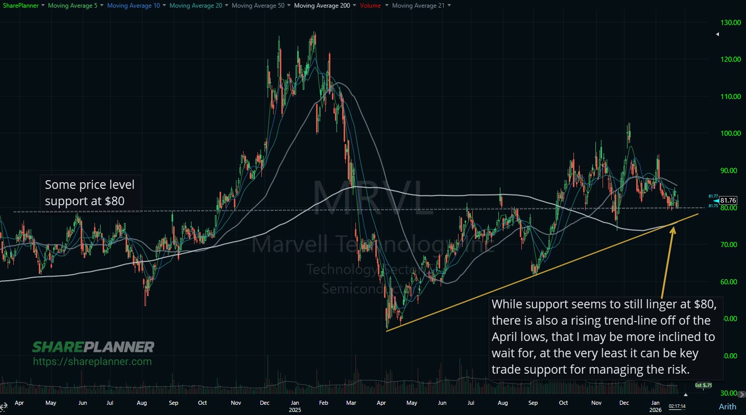 Marvel (MRVL) pullback to the mid-70's may offer a really good buying opportunity for the stock on its chart.