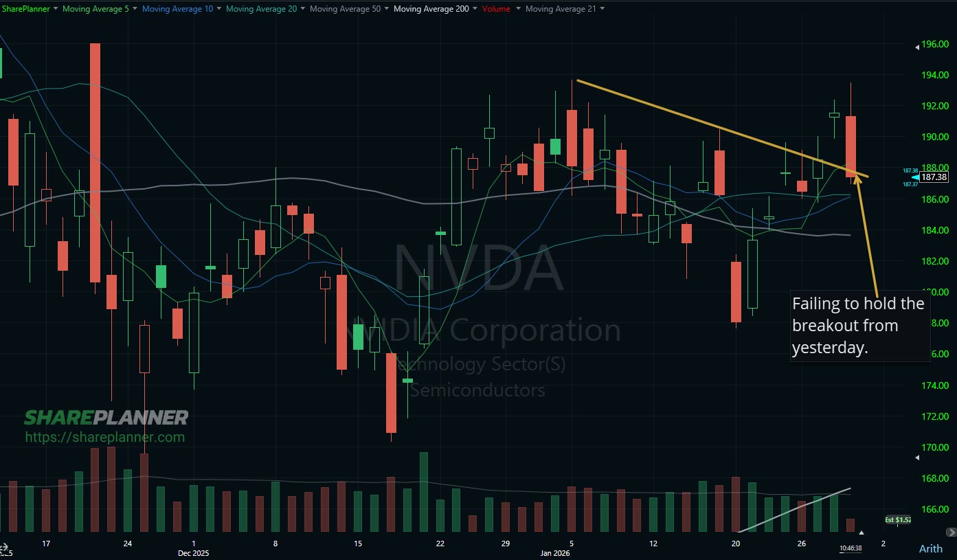 NVDA false breakout on its chart.