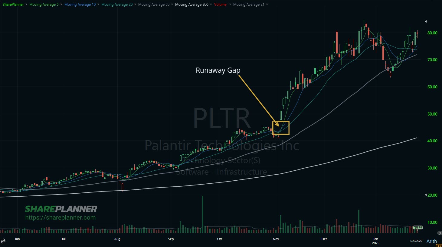 Example of a runaway gap on a stock chart.