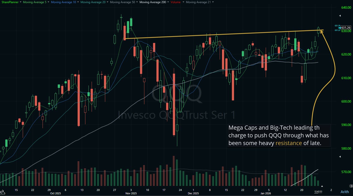 Nasdaq 100 (QQQ) is breaking out.
