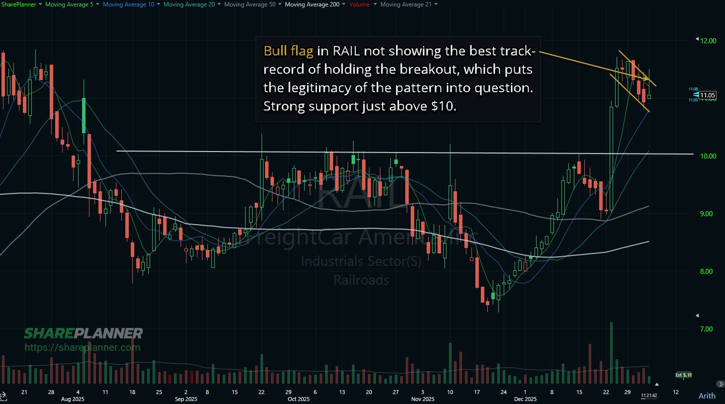 RAIL stock chart showing a bull flag breakout pattern.