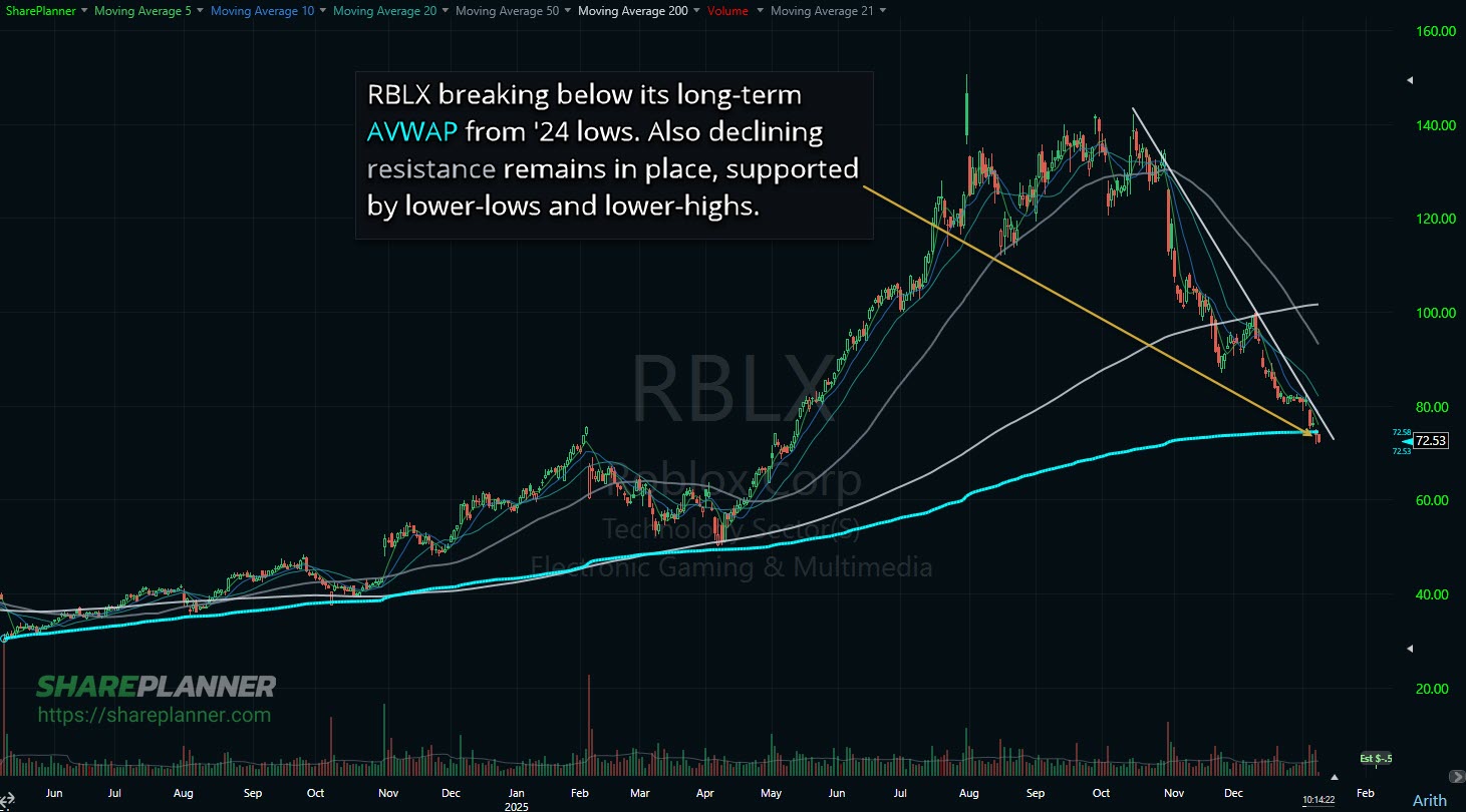 Roblox (RBLX) avwap breaking on the stock chart.