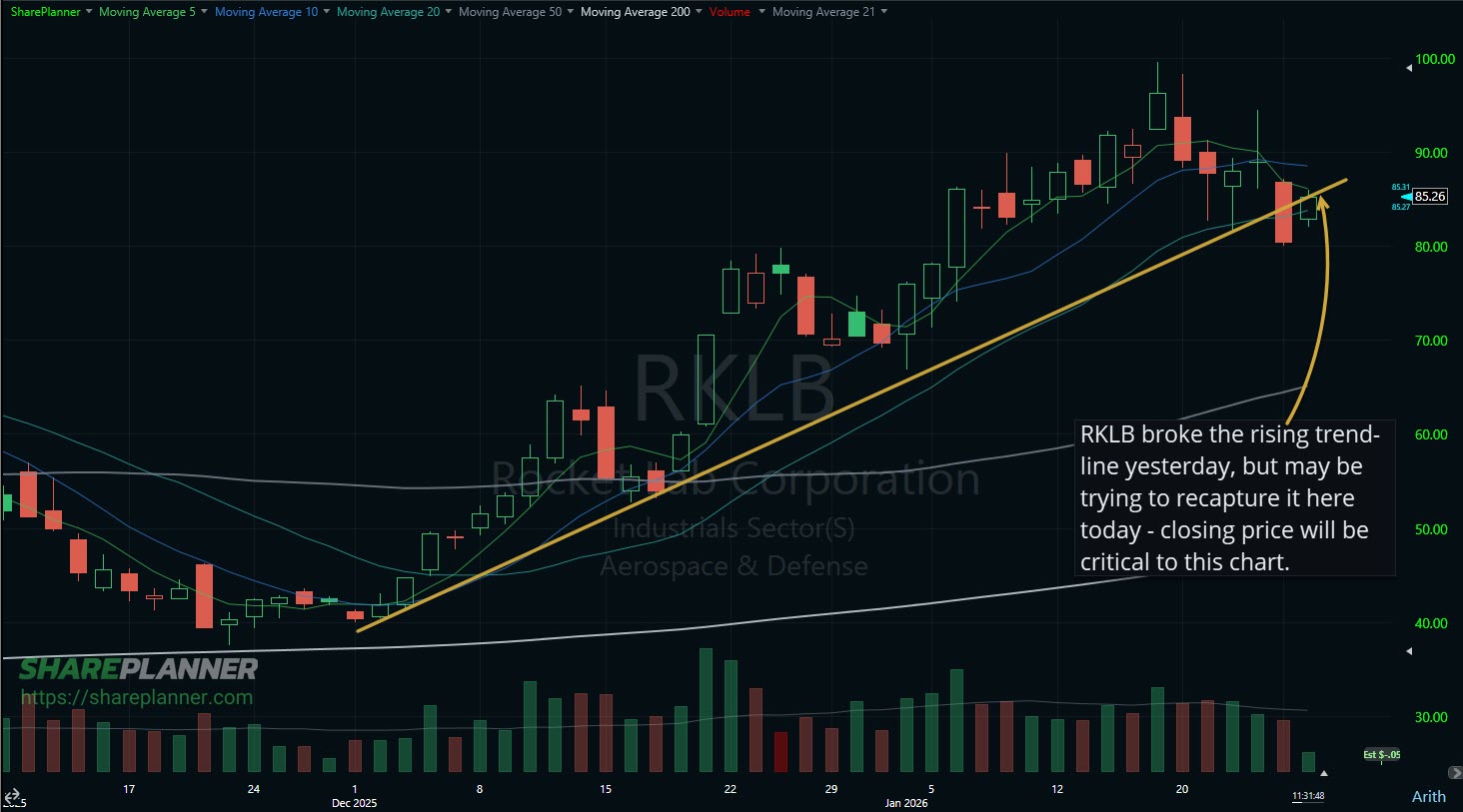 Rocket Lab (RKLB) breaking its rising trend-line.