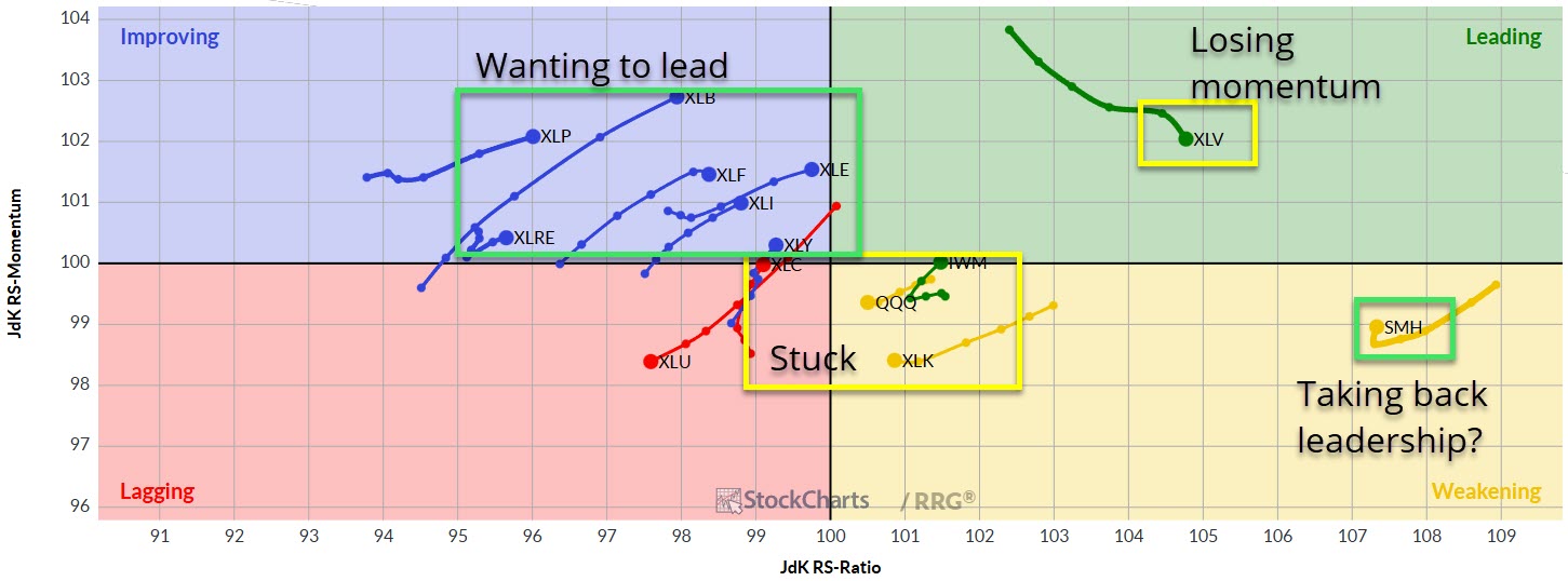 Semiconductors starting to wake up again.