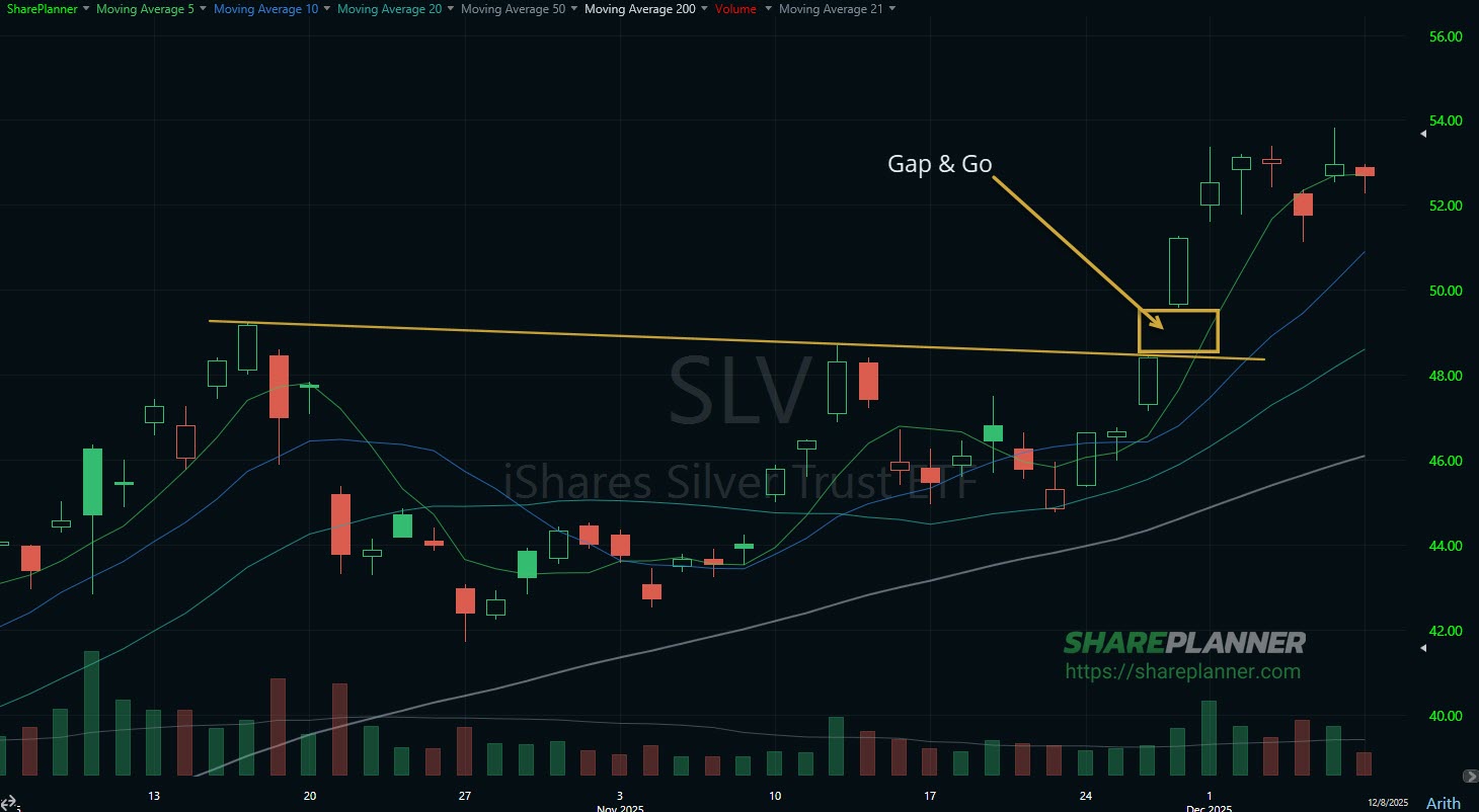 Example of a gap and go on a stock chart. 